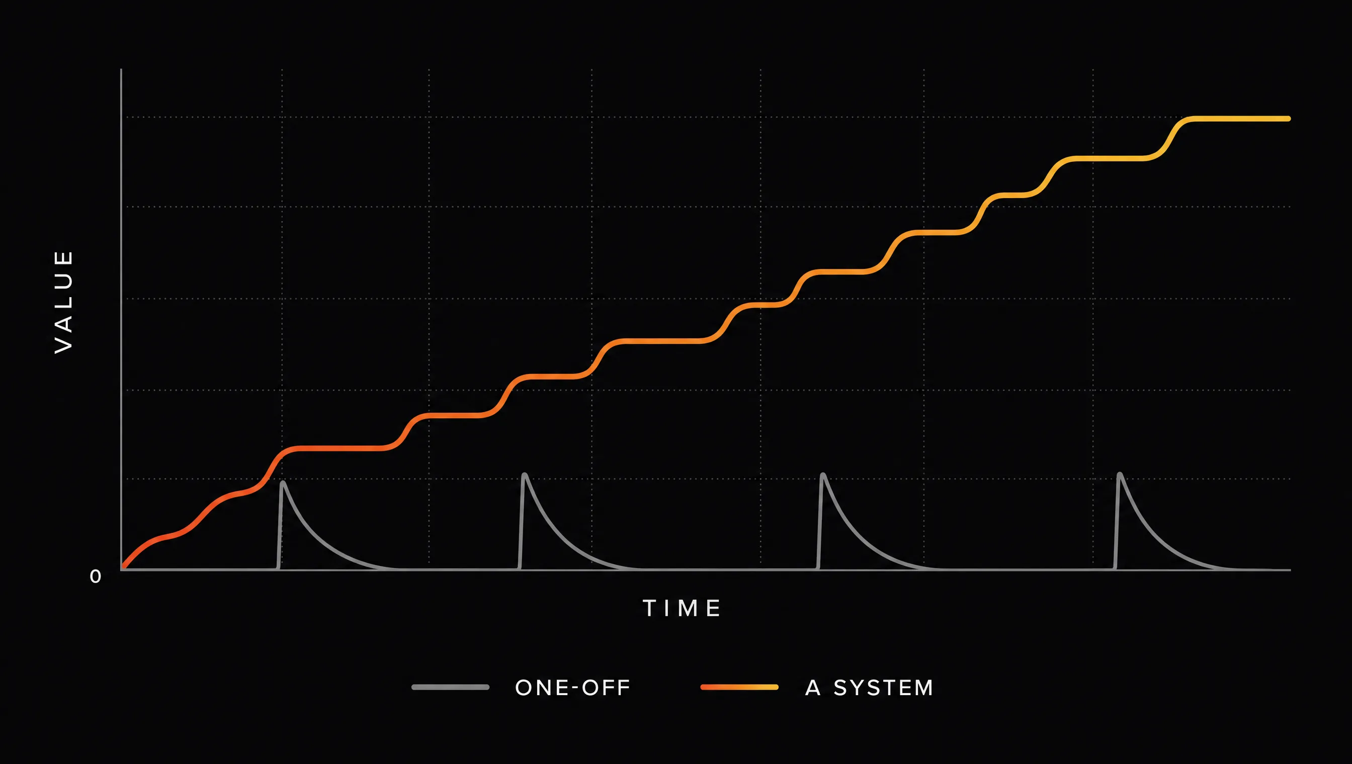 Line chart comparing two approaches over time. A grey line shows four separate spikes that each decay back to zero. An orange-to-amber line steps steadily upward and keeps climbing.