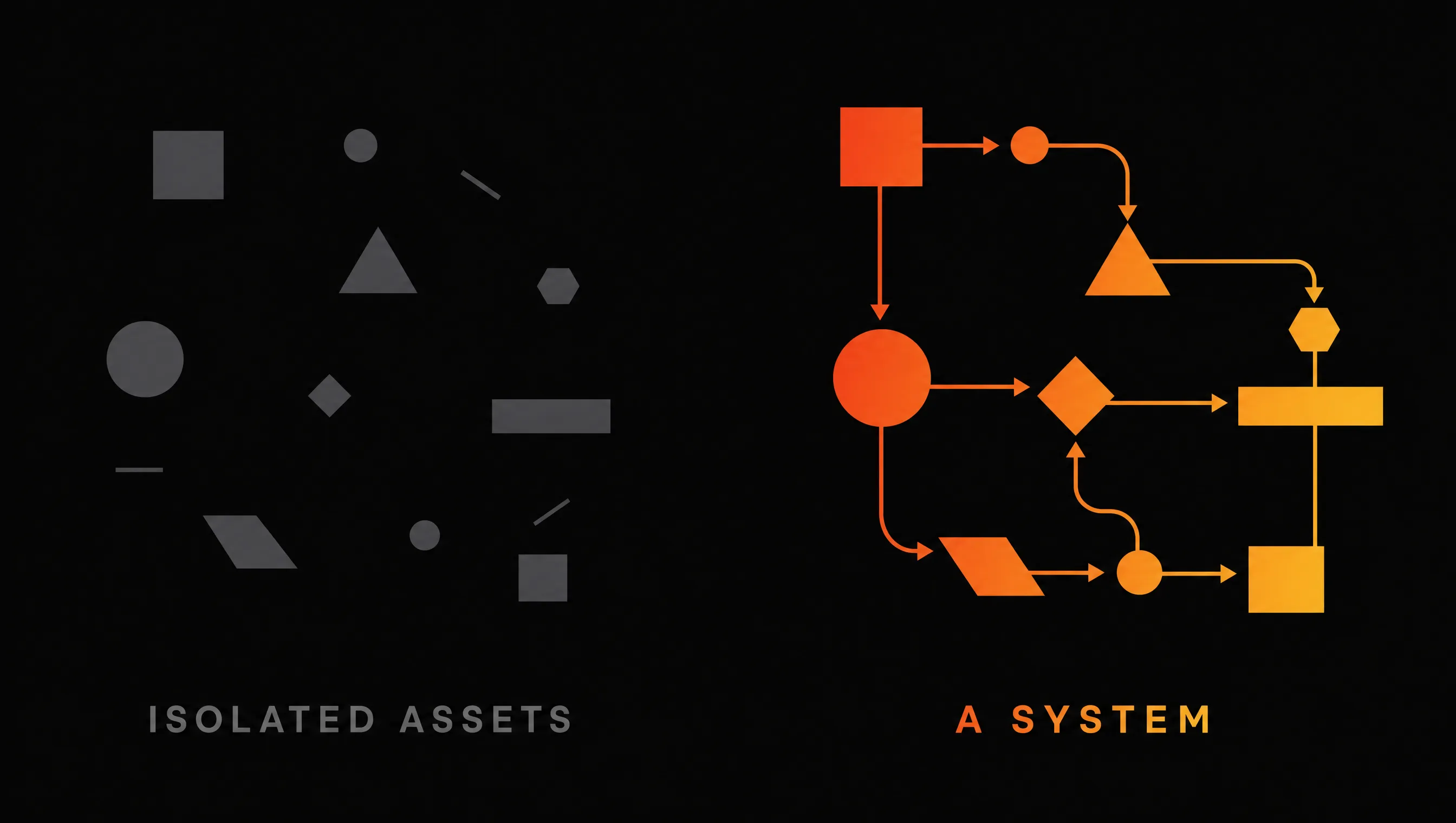 Split diagram. On the left, scattered disconnected shapes labelled isolated assets. On the right, the same shapes organised into a single connected system with directional arrows, rendered in orange and amber.